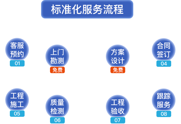 標(biāo)準(zhǔn)化服務(wù)流程?？头A(yù)約，上門(mén)勘測(cè)，方案設(shè)計(jì)，合同簽定，工程施工，質(zhì)量檢測(cè)，工程驗(yàn)收，跟蹤服務(wù)