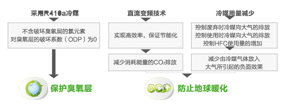 海爾中央空調全直流變頻多聯(lián)機