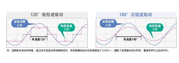 SA系列多聯(lián)機(jī)(12-16匹)