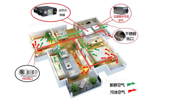 新風(fēng)系統(tǒng)可以去除灰塵、霧霾、甲醛嗎