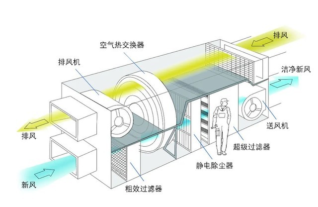 遠大中央空調潔凈新風系統(tǒng)介紹