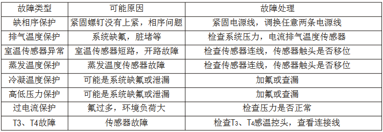 美的MDV多聯(lián)中央空調(diào)維修手冊-圖3