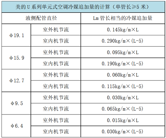 美的中央空調(diào)不同機(jī)型故障代碼-圖1